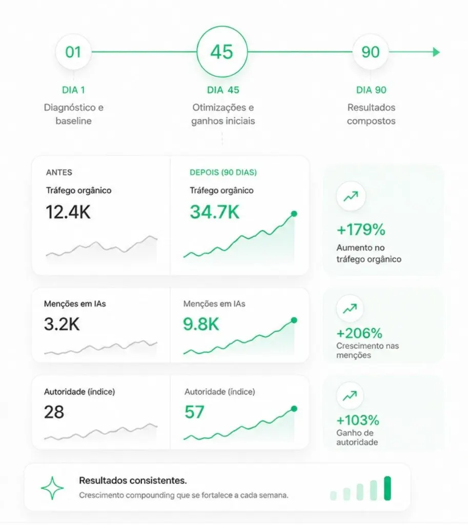 Cases de GEO: o que muda em 90 dias
